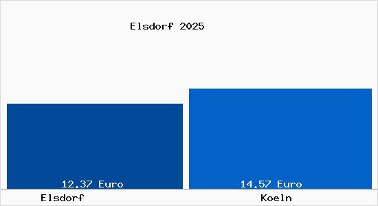 Vergleich Mietspiegel Köln mit Köln Elsdorf