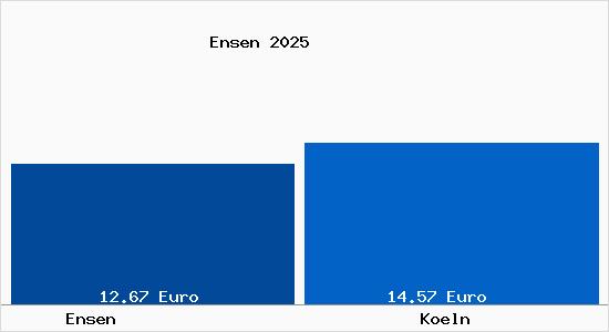 Vergleich Mietspiegel K&ouml;ln mit K&ouml;ln Ensen