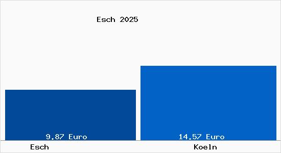 Vergleich Mietspiegel K&ouml;ln mit K&ouml;ln Esch