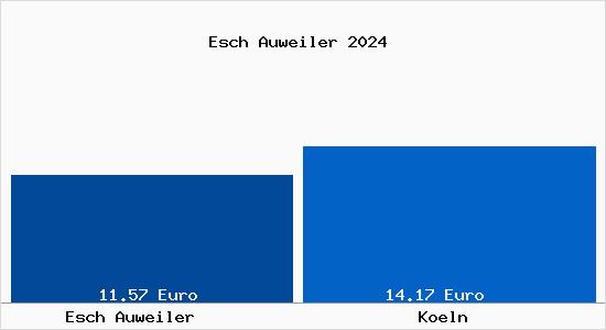 Vergleich Mietspiegel Köln mit Köln Esch Auweiler