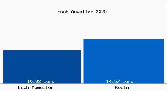 Vergleich Mietspiegel K&ouml;ln mit K&ouml;ln Esch Auweiler
