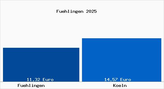 Vergleich Mietspiegel K&ouml;ln mit K&ouml;ln F&uuml;hlingen