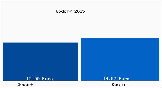Vergleich Mietspiegel Köln mit Köln Godorf