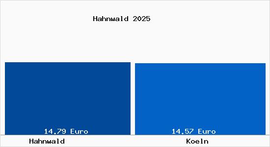 Vergleich Mietspiegel K&ouml;ln mit K&ouml;ln Hahnwald