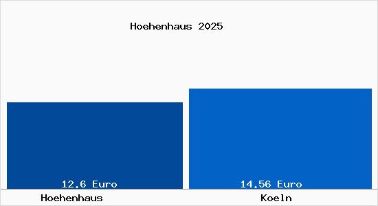 Vergleich Mietspiegel K&ouml;ln mit K&ouml;ln H&ouml;henhaus
