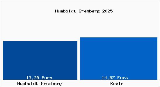 Vergleich Mietspiegel Köln mit Köln Humboldt Gremberg