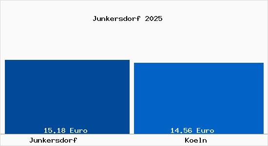 Vergleich Mietspiegel Köln mit Köln Junkersdorf