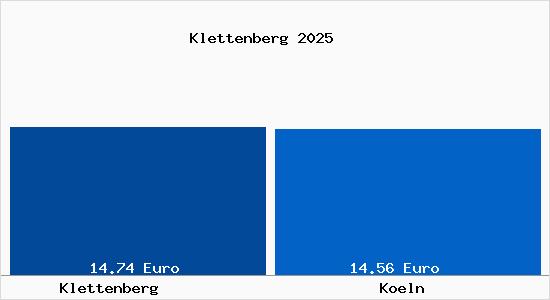 Vergleich Mietspiegel K&ouml;ln mit K&ouml;ln Klettenberg