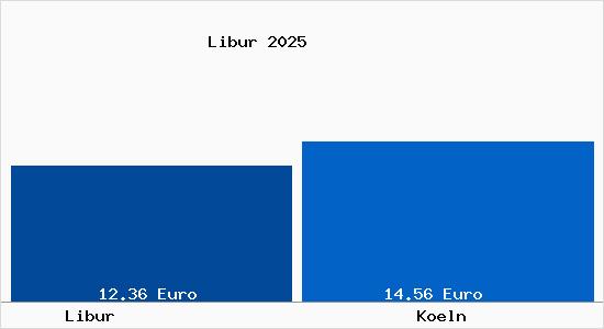 Vergleich Mietspiegel K&ouml;ln mit K&ouml;ln Libur
