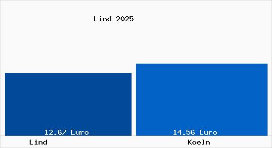 Vergleich Mietspiegel K&ouml;ln mit K&ouml;ln Lind