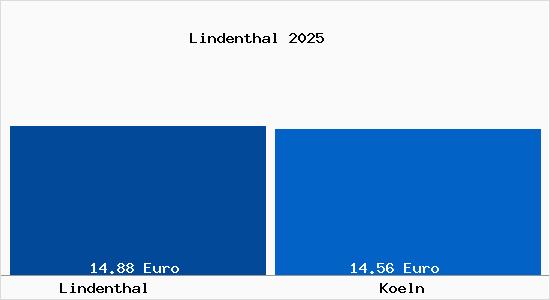 Vergleich Mietspiegel Köln mit Köln Lindenthal