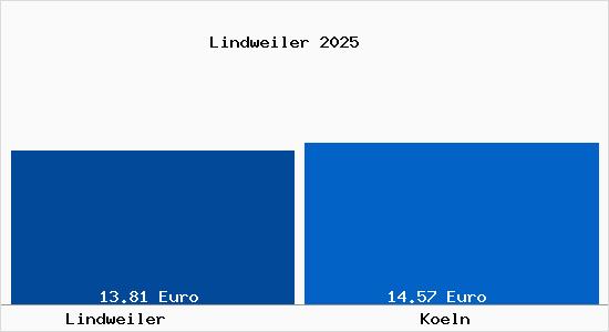 Vergleich Mietspiegel K&ouml;ln mit K&ouml;ln Lindweiler