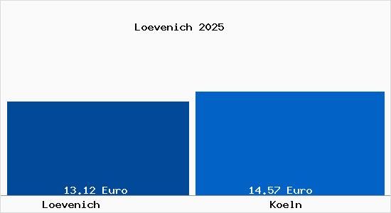 Vergleich Mietspiegel K&ouml;ln mit K&ouml;ln L&ouml;venich