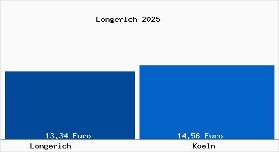 Vergleich Mietspiegel K&ouml;ln mit K&ouml;ln Longerich