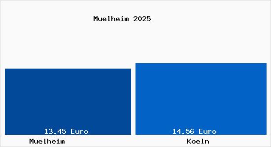Vergleich Mietspiegel K&ouml;ln mit K&ouml;ln M&uuml;lheim