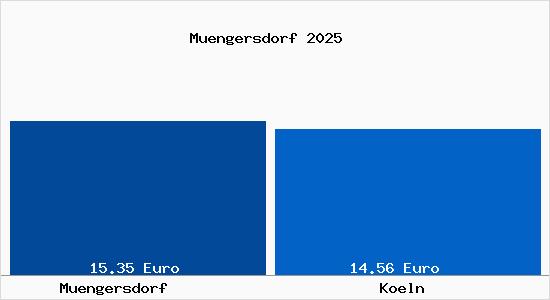 Vergleich Mietspiegel K&ouml;ln mit K&ouml;ln M&uuml;ngersdorf