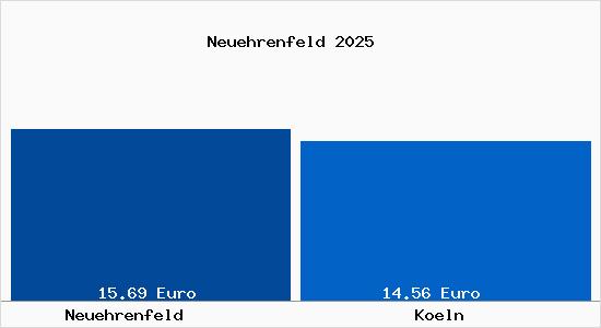 Vergleich Mietspiegel K&ouml;ln mit K&ouml;ln Neuehrenfeld