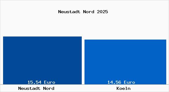 Vergleich Mietspiegel K&ouml;ln mit K&ouml;ln Neustadt Nord