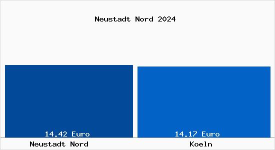 Vergleich Mietspiegel Köln mit Köln Neustadt Nord