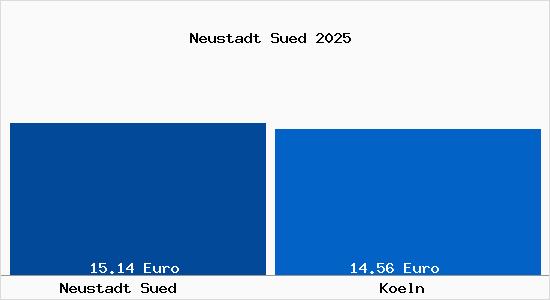 Vergleich Mietspiegel K&ouml;ln mit K&ouml;ln Neustadt S&uuml;d