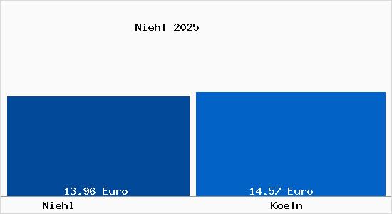 Vergleich Mietspiegel K&ouml;ln mit K&ouml;ln Niehl