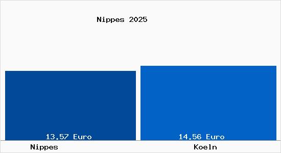 Vergleich Mietspiegel Köln mit Köln Nippes