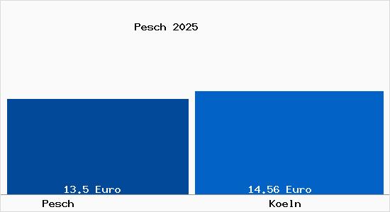 Vergleich Mietspiegel Köln mit Köln Pesch