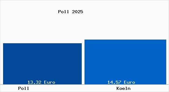 Vergleich Mietspiegel K&ouml;ln mit K&ouml;ln Poll
