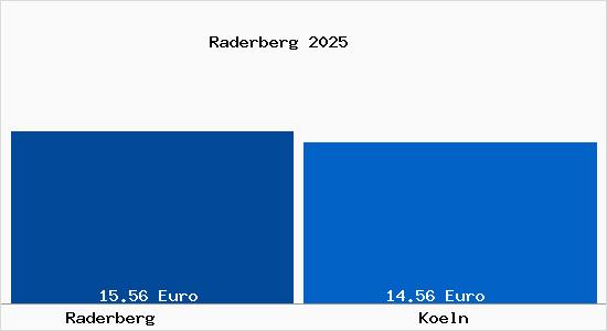 Vergleich Mietspiegel K&ouml;ln mit K&ouml;ln Raderberg