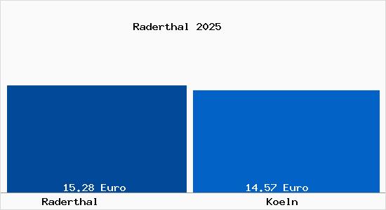 Vergleich Mietspiegel K&ouml;ln mit K&ouml;ln Raderthal