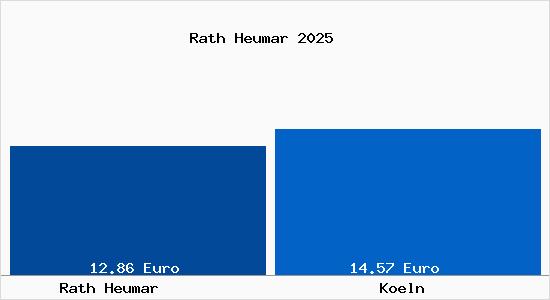 Vergleich Mietspiegel K&ouml;ln mit K&ouml;ln Rath Heumar