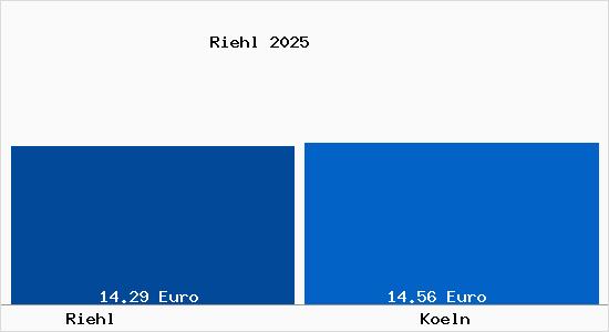 Vergleich Mietspiegel K&ouml;ln mit K&ouml;ln Riehl