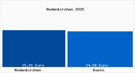 Vergleich Mietspiegel Köln mit Köln Rodenkirchen