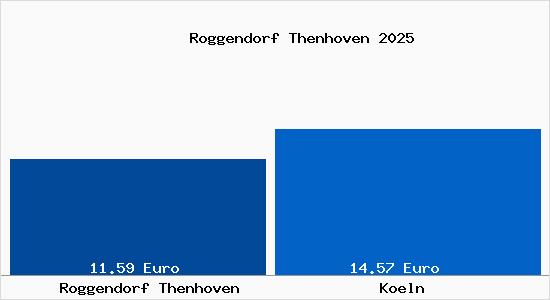 Vergleich Mietspiegel K&ouml;ln mit K&ouml;ln Roggendorf Thenhoven