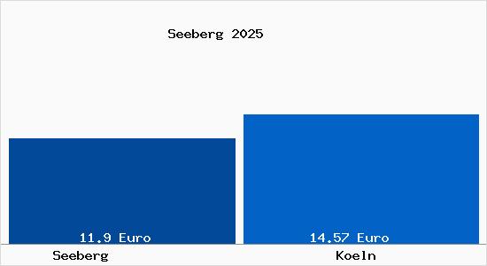 Vergleich Mietspiegel K&ouml;ln mit K&ouml;ln Seeberg