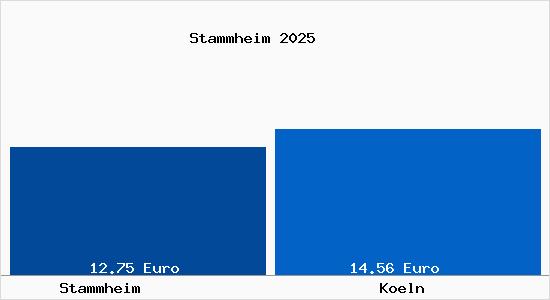 Vergleich Mietspiegel K&ouml;ln mit K&ouml;ln Stammheim