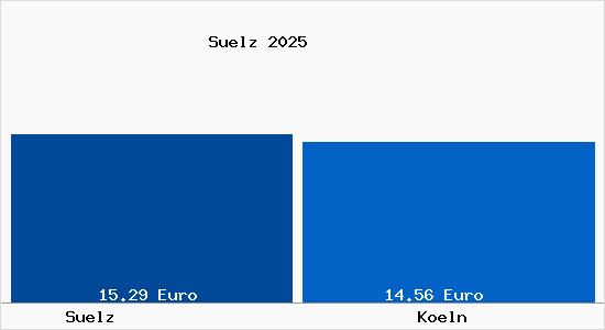Vergleich Mietspiegel K&ouml;ln mit K&ouml;ln S&uuml;lz