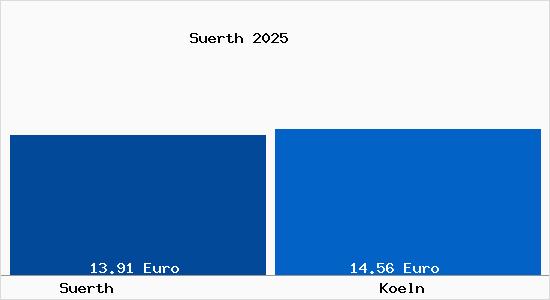 Vergleich Mietspiegel K&ouml;ln mit K&ouml;ln S&uuml;rth