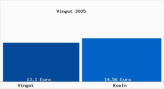 Vergleich Mietspiegel K&ouml;ln mit K&ouml;ln Vingst