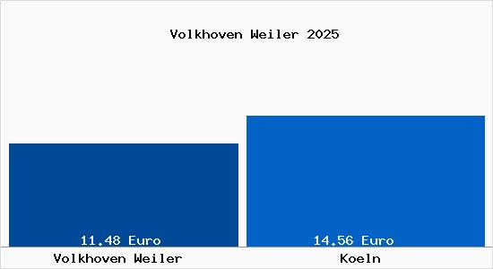 Vergleich Mietspiegel K&ouml;ln mit K&ouml;ln Volkhoven Weiler