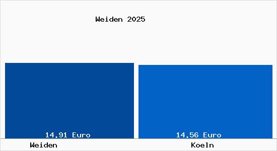 Vergleich Mietspiegel Köln mit Köln Weiden