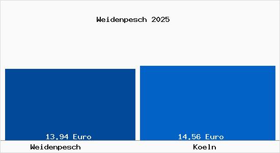 Vergleich Mietspiegel K&ouml;ln mit K&ouml;ln Weidenpesch