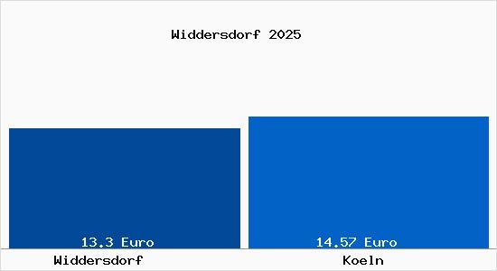 Vergleich Mietspiegel K&ouml;ln mit K&ouml;ln Widdersdorf