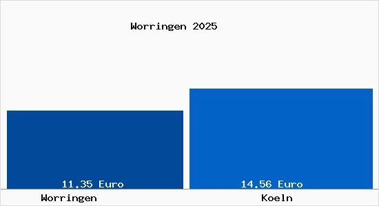 Vergleich Mietspiegel Köln mit Köln Worringen