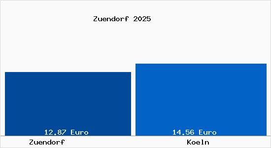 Vergleich Mietspiegel Köln mit Köln Zündorf