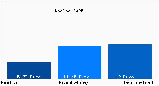 Aktueller Mietspiegel in Koelsa b. Falkenberg, Elster