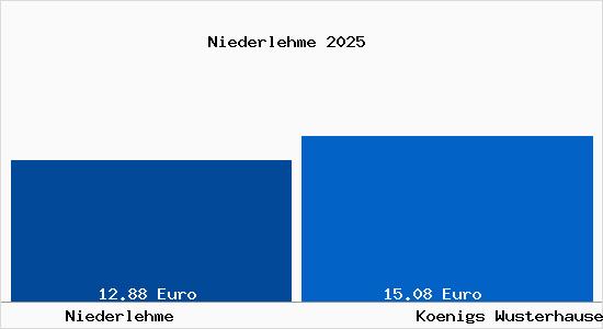 Vergleich Mietspiegel K&ouml;nigs Wusterhausen mit K&ouml;nigs Wusterhausen Niederlehme