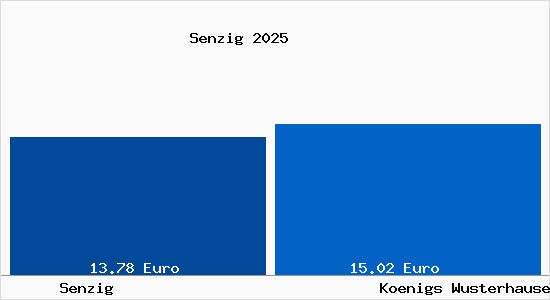 Vergleich Mietspiegel K&ouml;nigs Wusterhausen mit K&ouml;nigs Wusterhausen Senzig