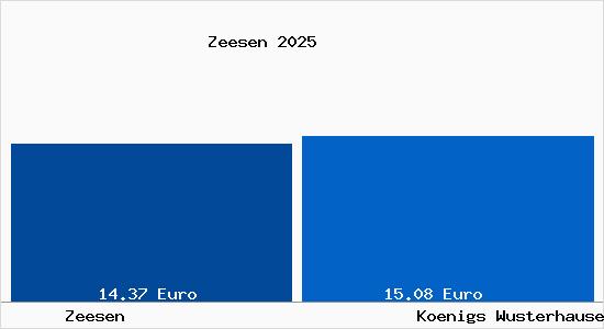 Vergleich Mietspiegel K&ouml;nigs Wusterhausen mit K&ouml;nigs Wusterhausen Zeesen