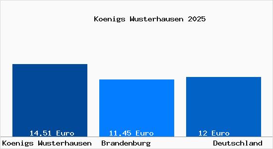 Aktueller Mietspiegel in K&ouml;nigs Wusterhausen